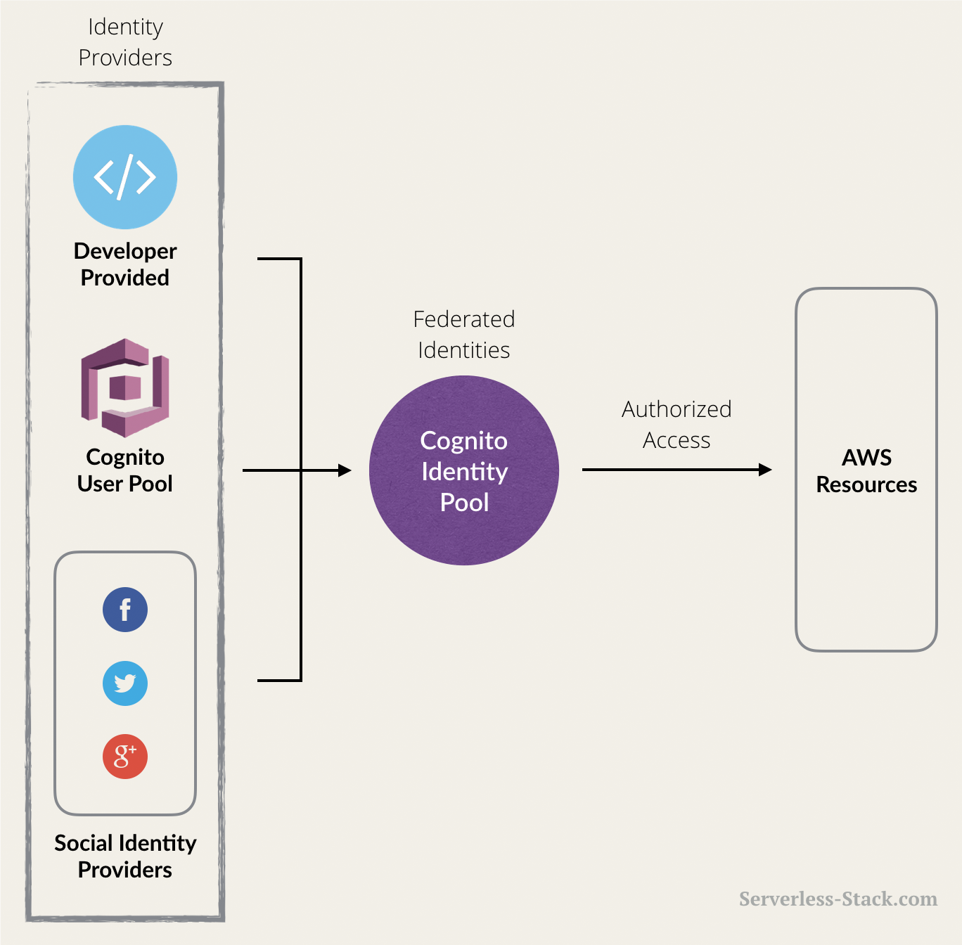 Amazon Cognito User Pool vs Identity Pool 스크린샷