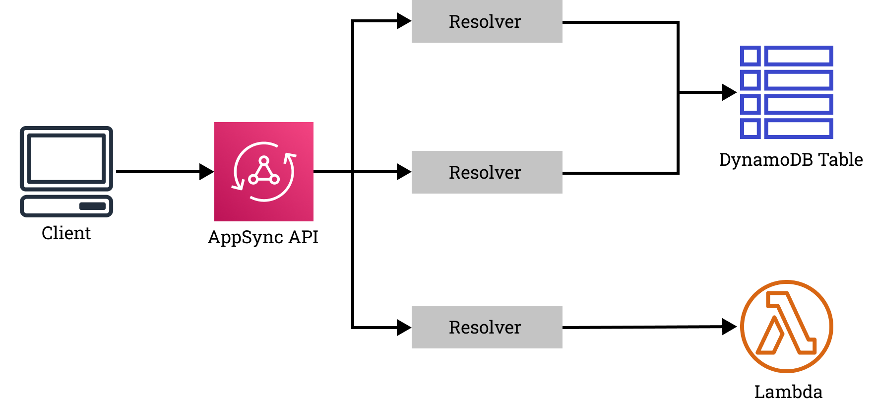 AWS AppSync 아키텍처