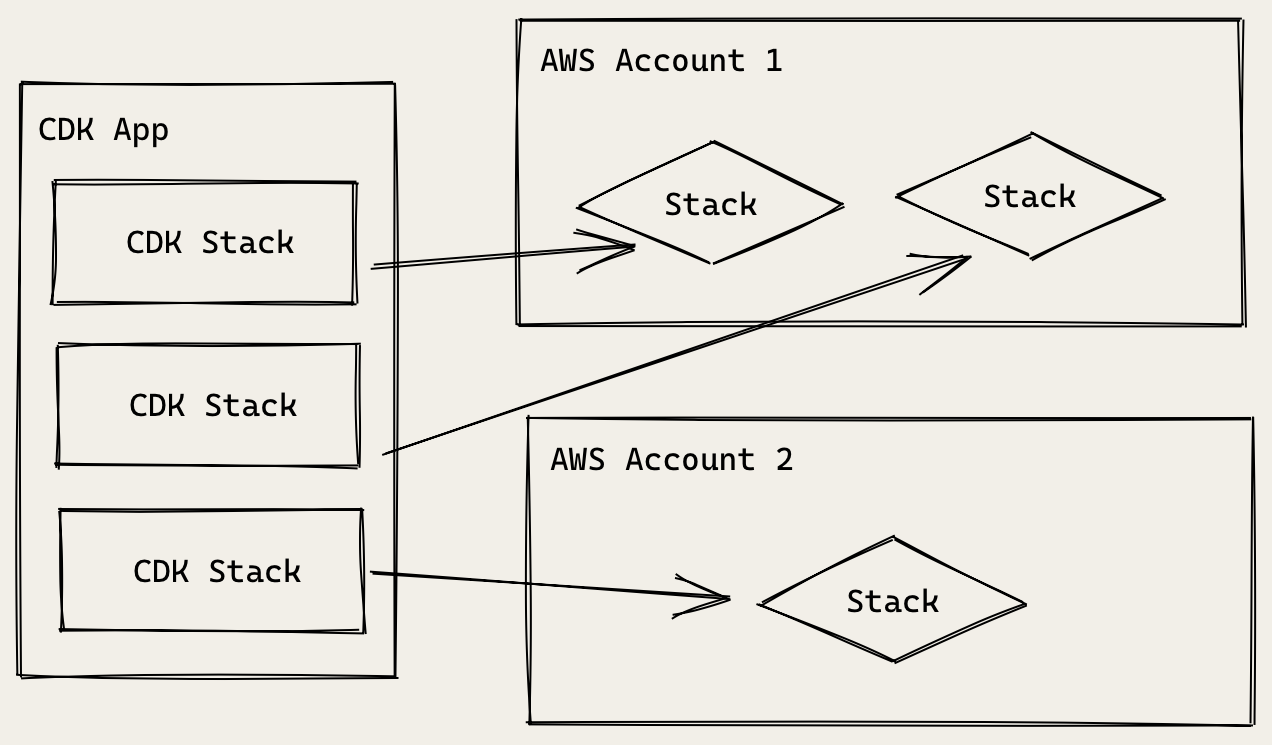 AWS CDK 앱 아키텍처