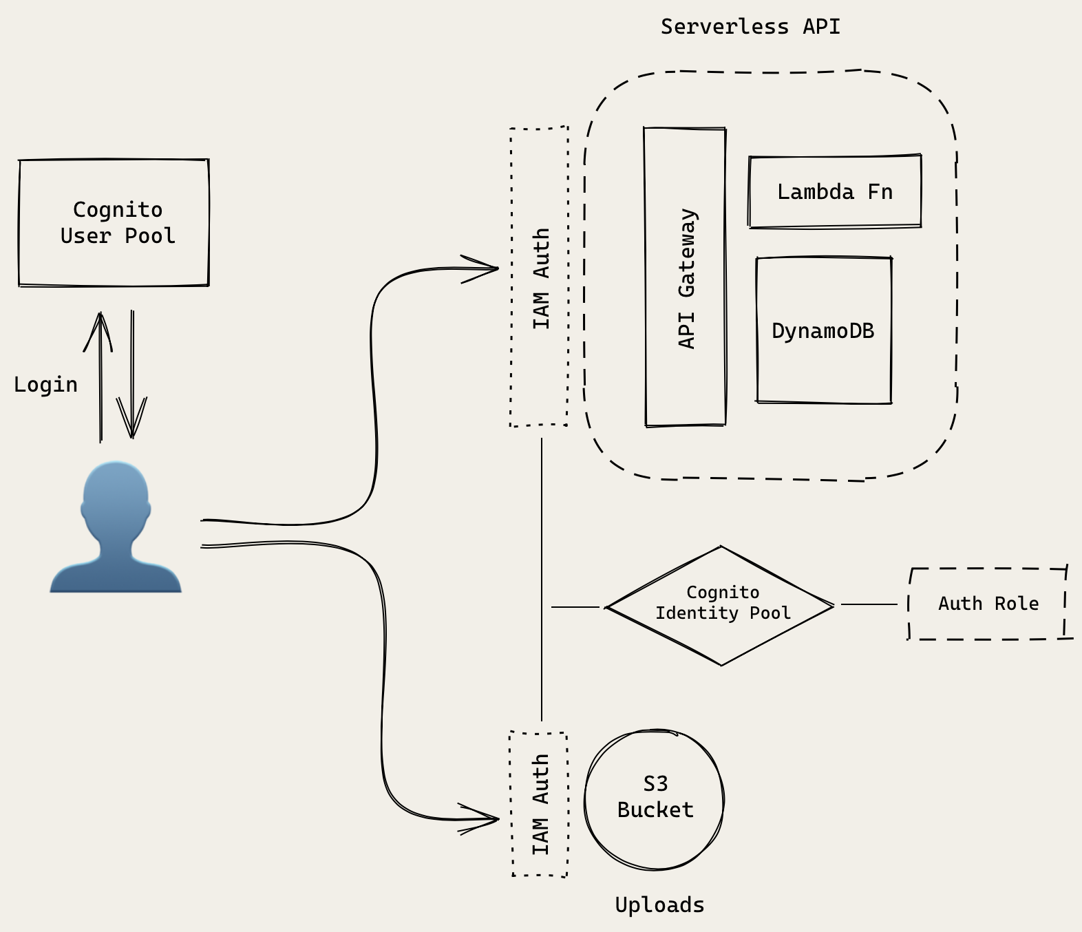 서버리스 인증 API 아키텍처