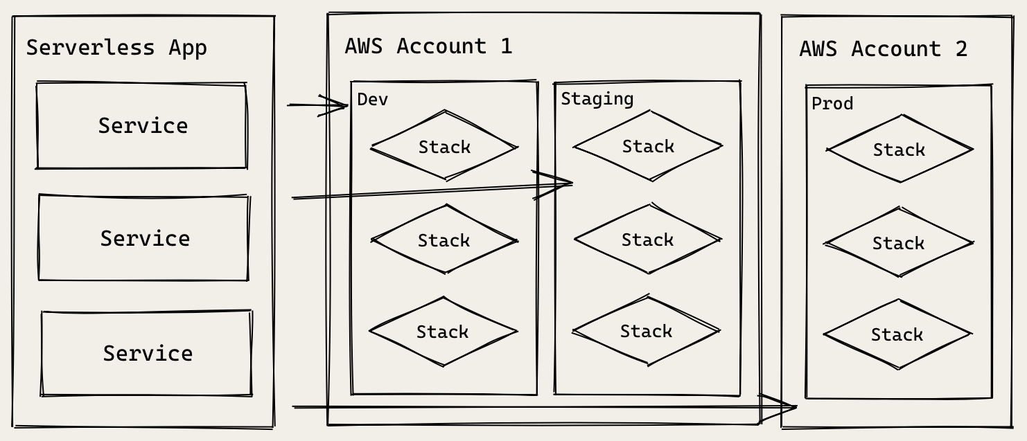 여러 스테이지에 배포된 Serverless Framework 앱