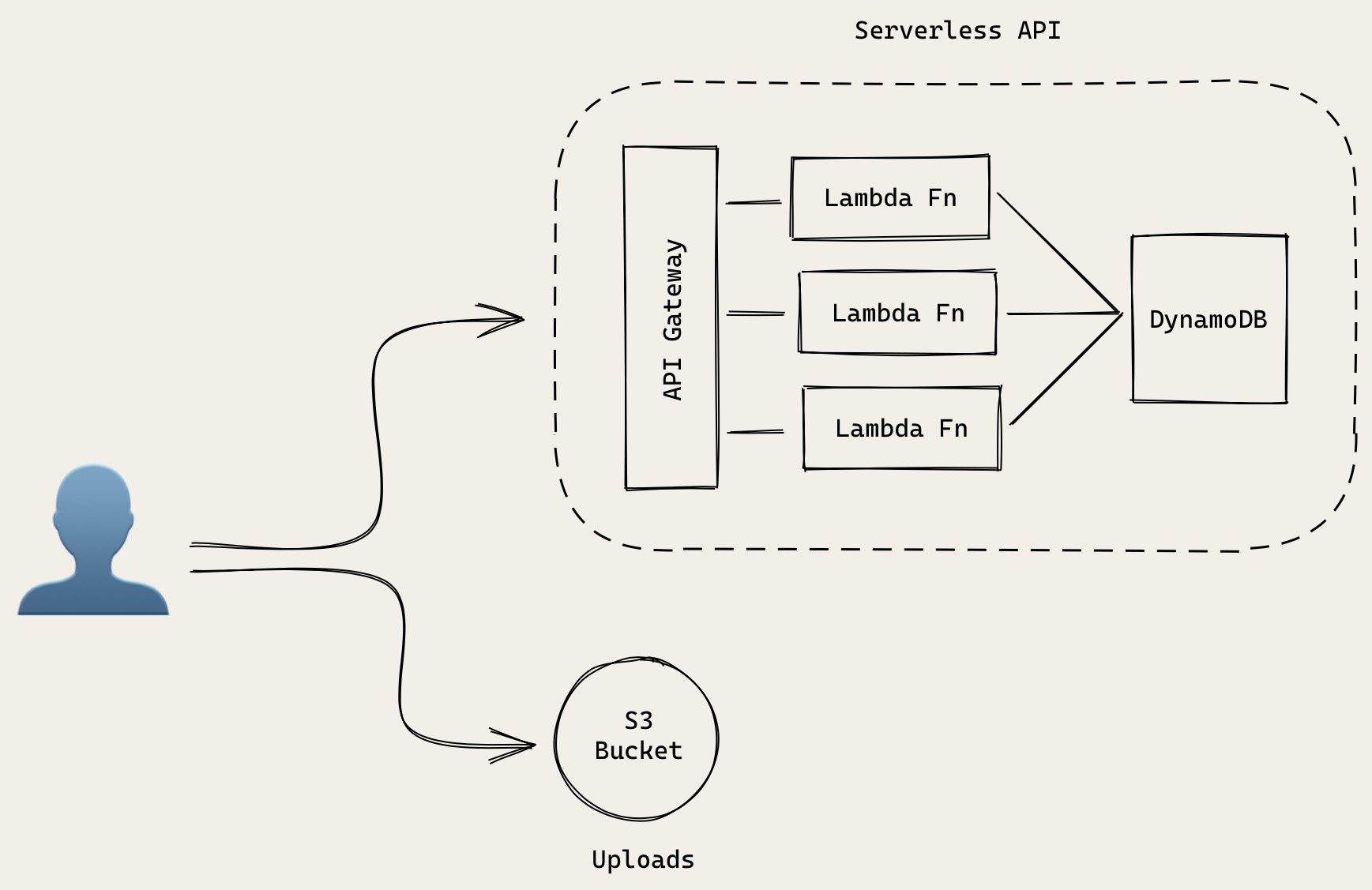 서버리스 퍼블릭 API 아키텍처