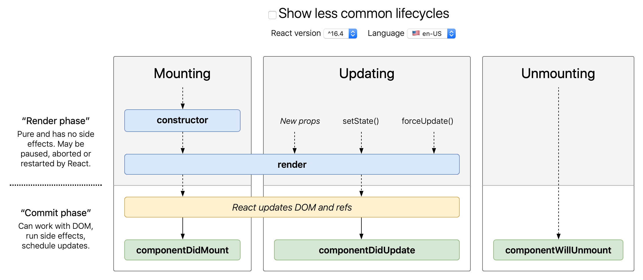 React 클래스 생명주기 플로우차트